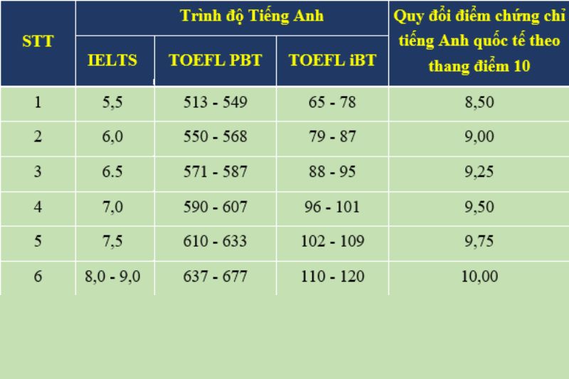 ielts toefl toeic cái nào khó nhất