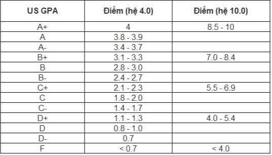 Tổng quan về hệ thống điểm GPA hệ 4