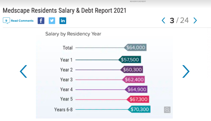 Mức lương trung bình bác sĩ nội trú nhận được từng năm theo thống kê 2021của Medscape.